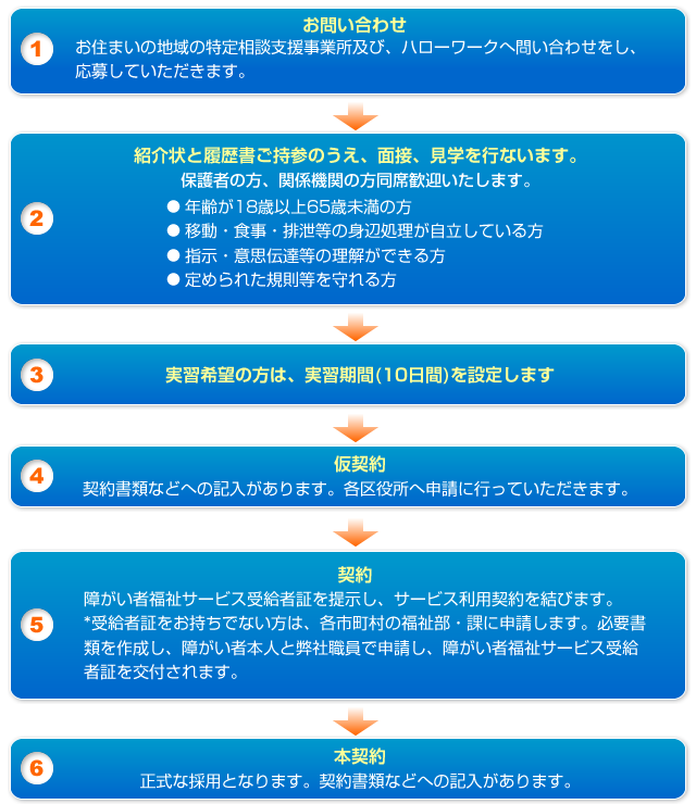 ①ハローワークへ問い合わせをし、応募していただきます。②紹介状と履歴書ご持参のうえ、面接と見学を行ないます。  ③実習希望の方は、実習期間を設定します。（10日間／実習最終日に合否をお伝えします。）④採用の場合は、後日書類を取りに来ていただき、手続きを行ないます。⑤手続き完了後、保健所または市役所から書類が届きます。⑥利用開始